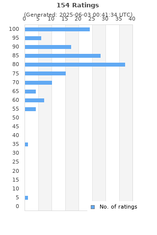 Ratings distribution