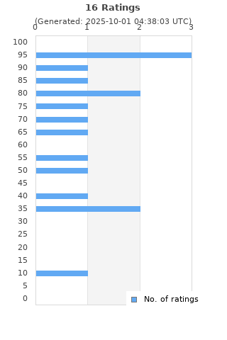 Ratings distribution