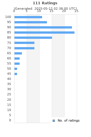 Ratings distribution