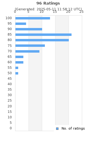 Ratings distribution