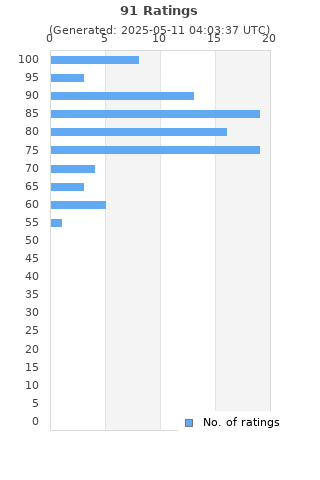 Ratings distribution