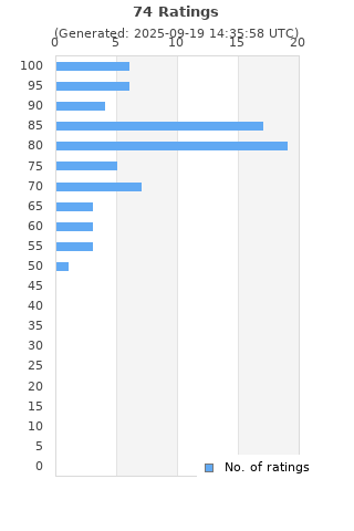 Ratings distribution