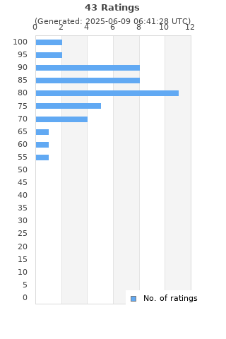 Ratings distribution