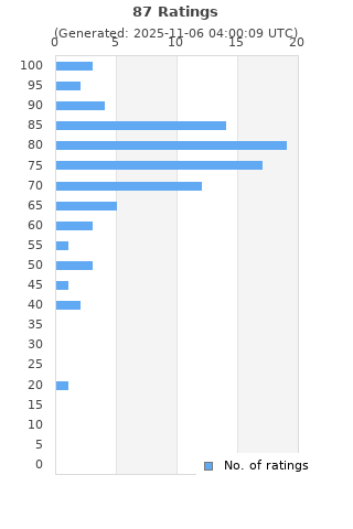 Ratings distribution