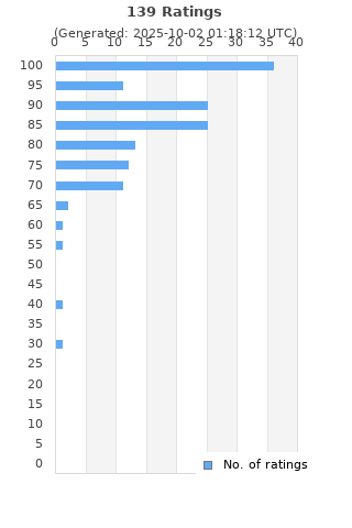 Ratings distribution