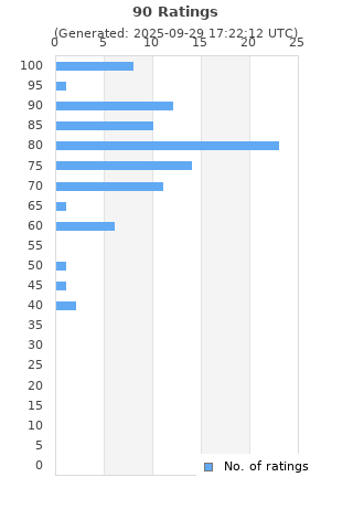Ratings distribution