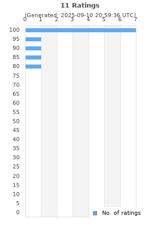 Ratings distribution