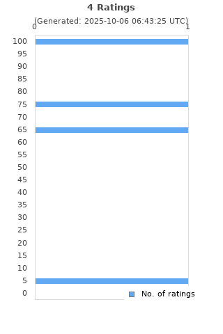 Ratings distribution
