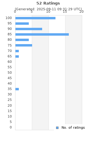 Ratings distribution