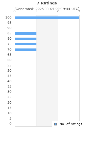 Ratings distribution