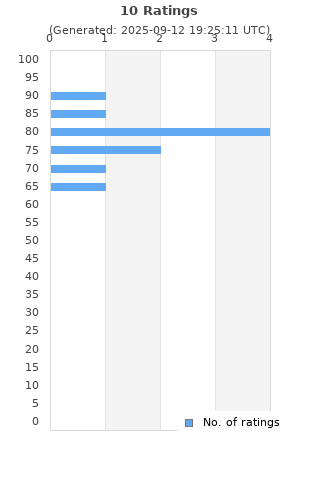 Ratings distribution