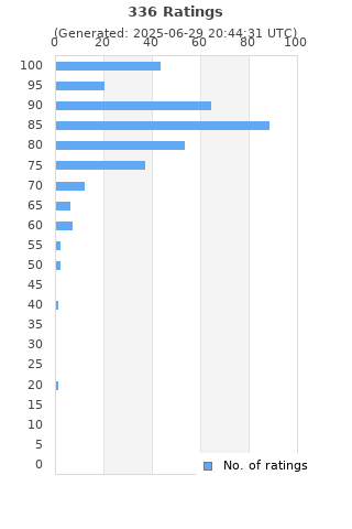 Ratings distribution