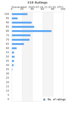Ratings distribution