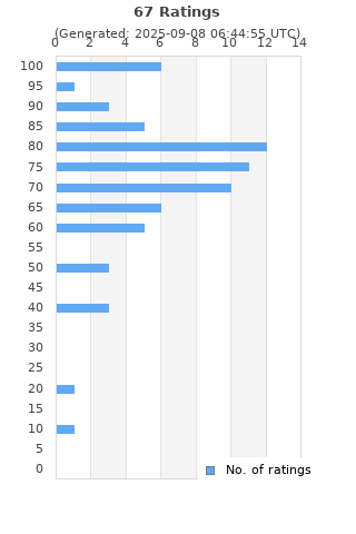 Ratings distribution