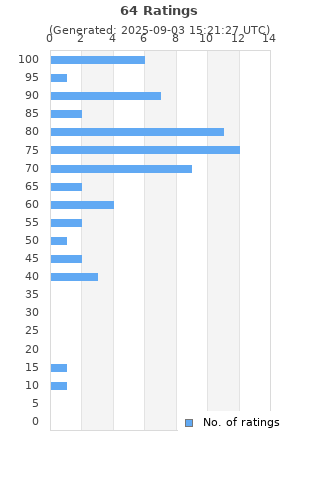 Ratings distribution