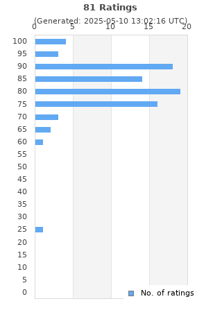 Ratings distribution