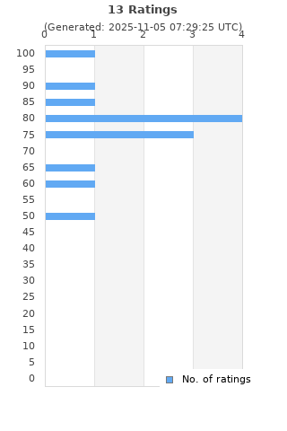 Ratings distribution
