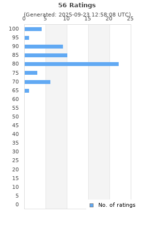 Ratings distribution