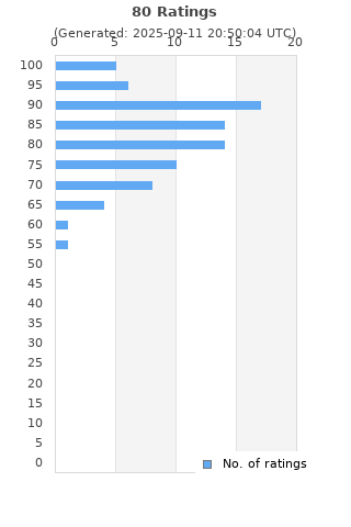 Ratings distribution