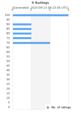 Ratings distribution
