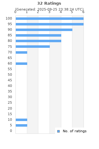 Ratings distribution