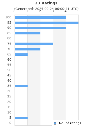 Ratings distribution