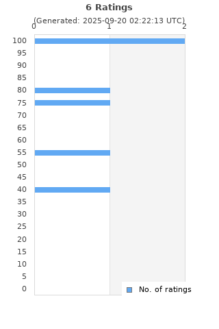 Ratings distribution