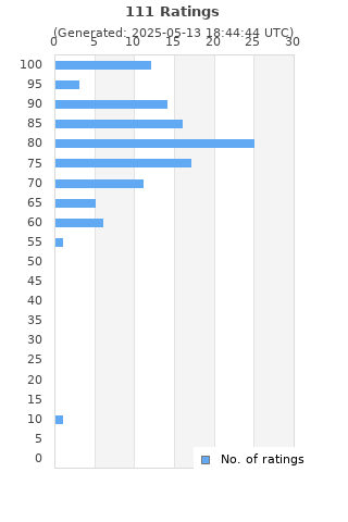 Ratings distribution