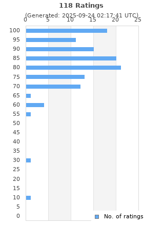 Ratings distribution
