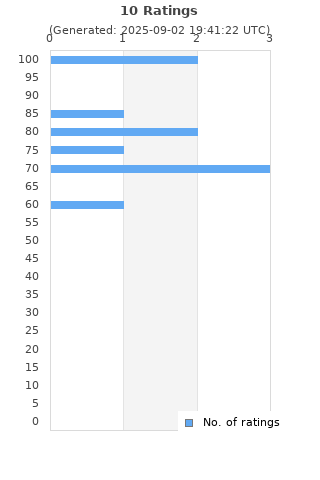 Ratings distribution