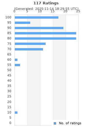 Ratings distribution