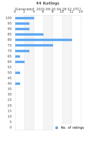 Ratings distribution