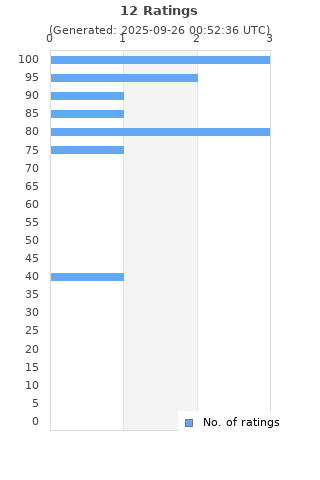 Ratings distribution