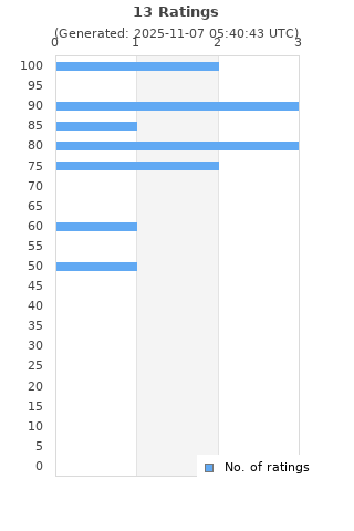 Ratings distribution