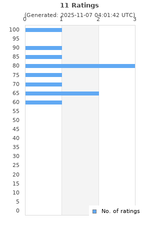 Ratings distribution