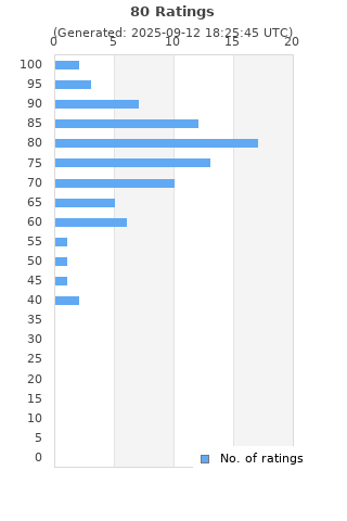 Ratings distribution