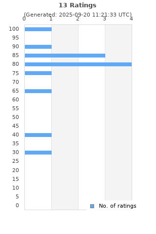 Ratings distribution