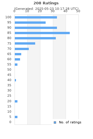 Ratings distribution