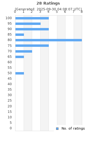 Ratings distribution