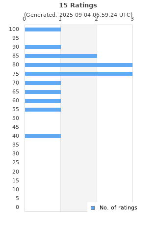 Ratings distribution