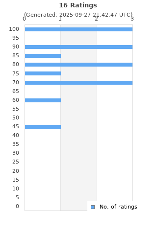 Ratings distribution