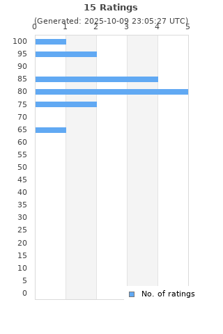 Ratings distribution