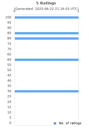 Ratings distribution
