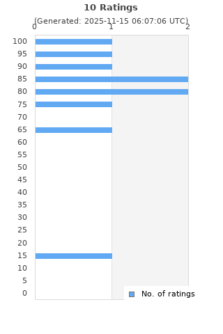 Ratings distribution
