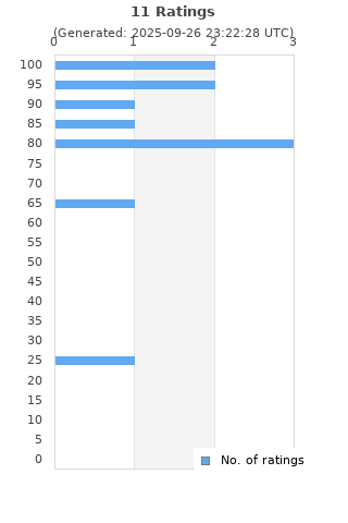Ratings distribution