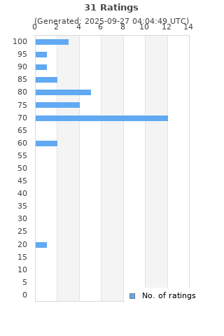 Ratings distribution