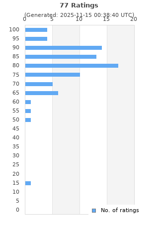 Ratings distribution