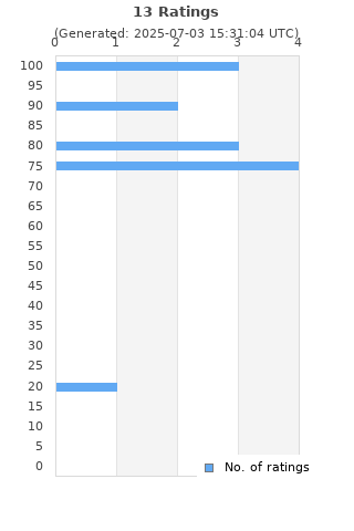 Ratings distribution