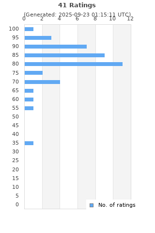 Ratings distribution