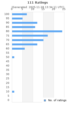 Ratings distribution